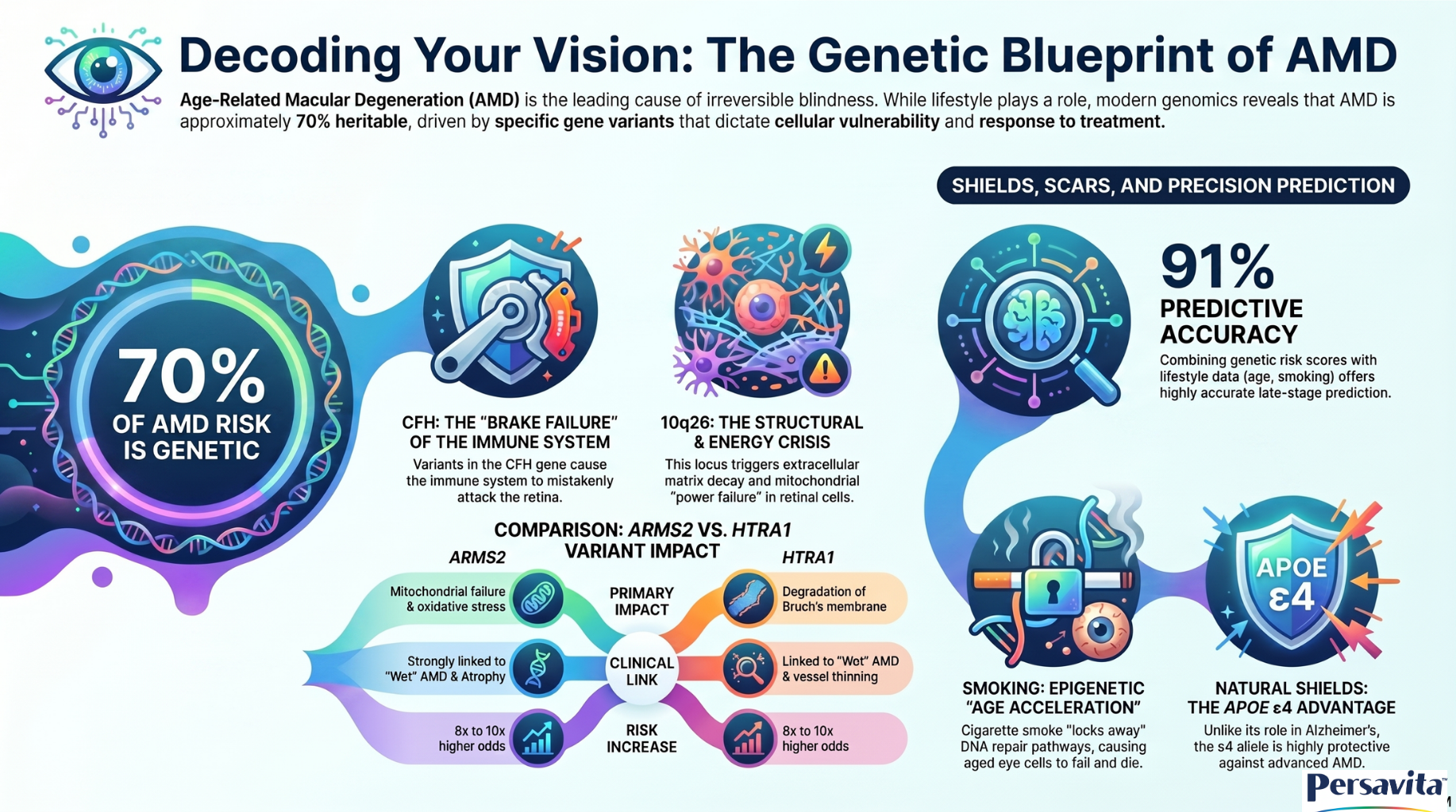 Genetic and Hereditary Risk in Age-Related Macular Degeneration (AMD)